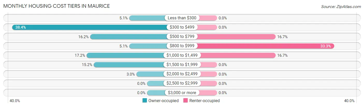 Monthly Housing Cost Tiers in Maurice