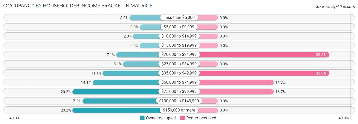 Occupancy by Householder Income Bracket in Maurice