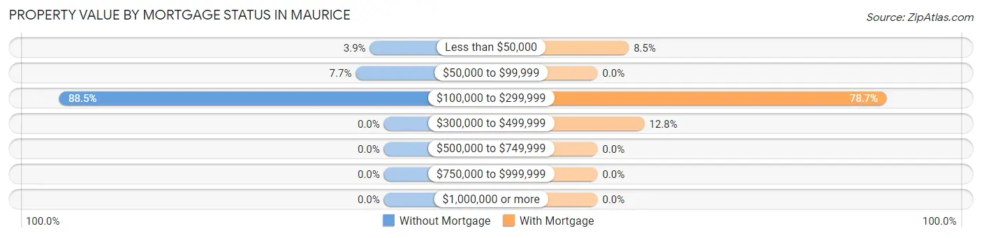 Property Value by Mortgage Status in Maurice