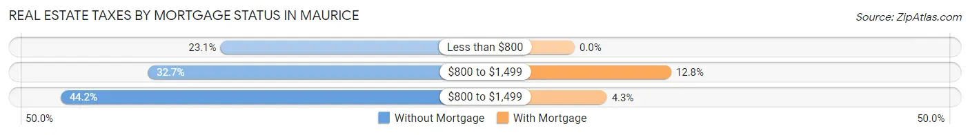Real Estate Taxes by Mortgage Status in Maurice
