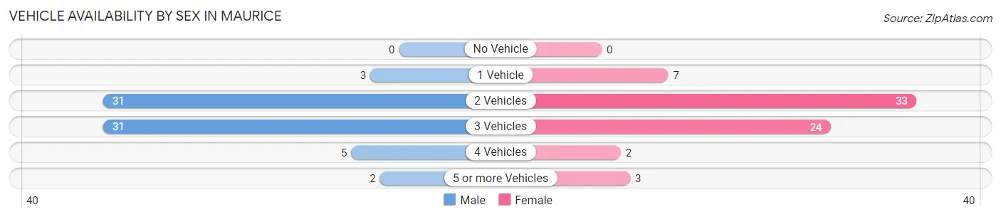 Vehicle Availability by Sex in Maurice