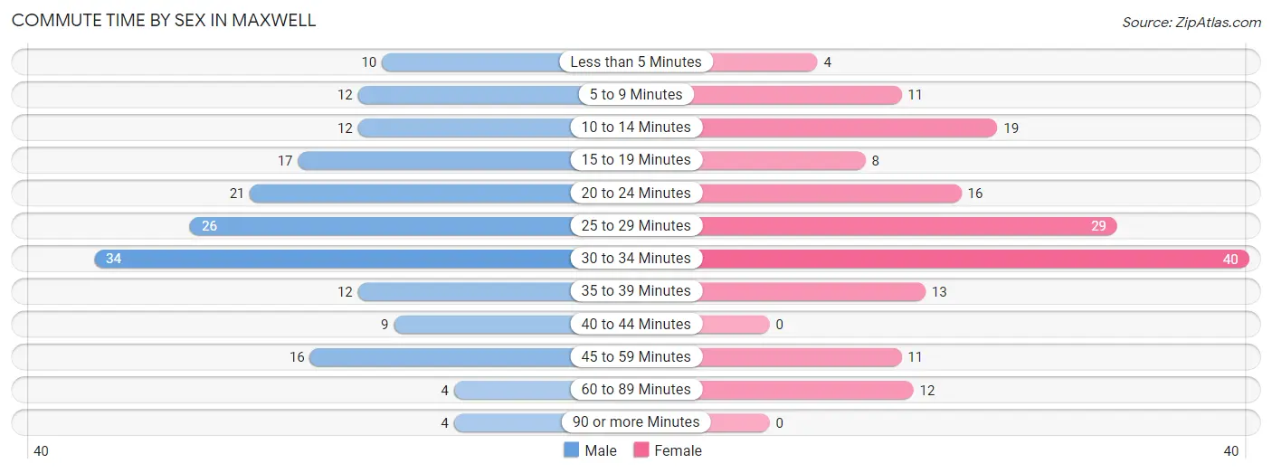 Commute Time by Sex in Maxwell