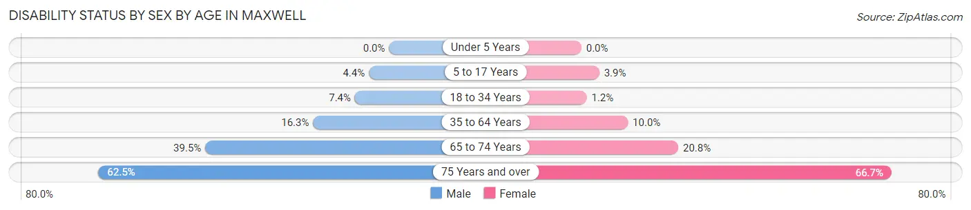 Disability Status by Sex by Age in Maxwell