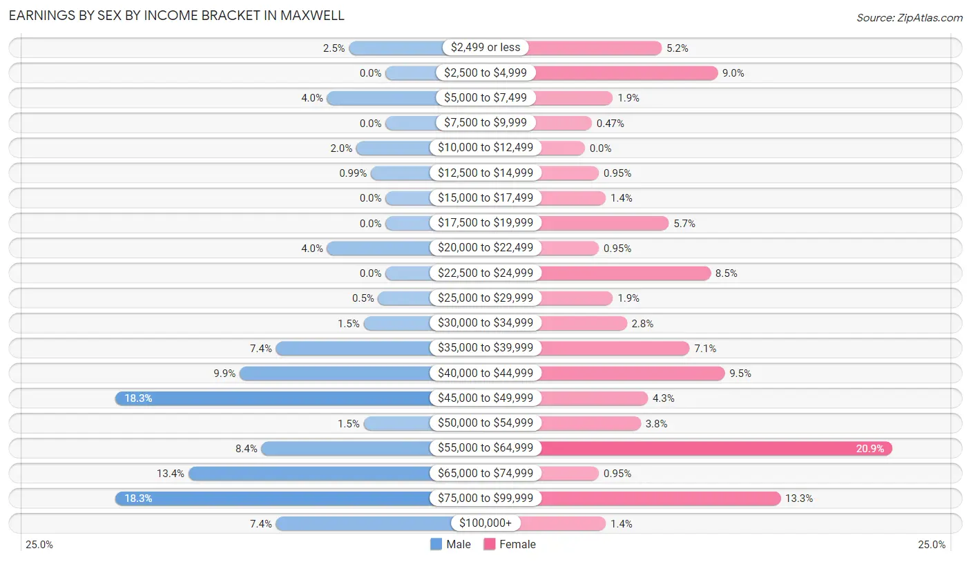 Earnings by Sex by Income Bracket in Maxwell