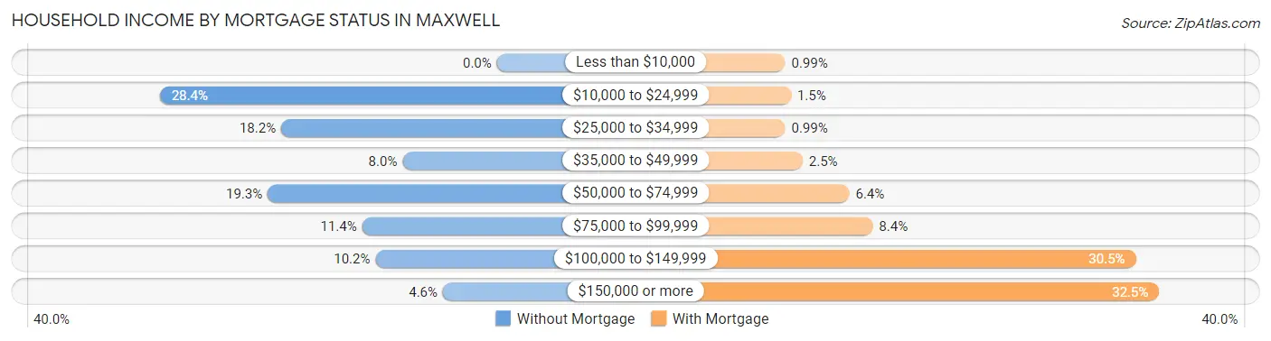 Household Income by Mortgage Status in Maxwell