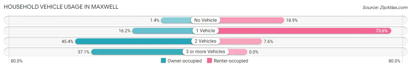 Household Vehicle Usage in Maxwell