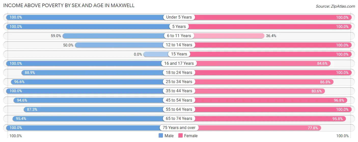 Income Above Poverty by Sex and Age in Maxwell