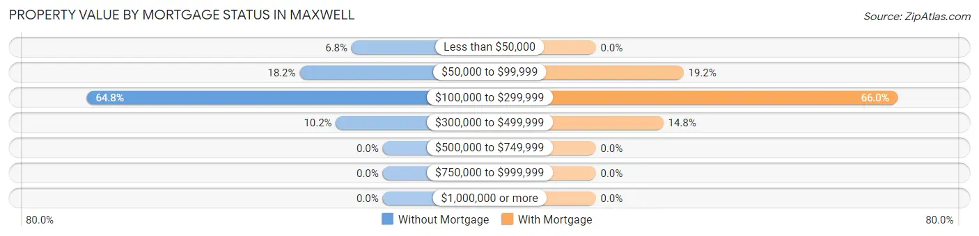 Property Value by Mortgage Status in Maxwell