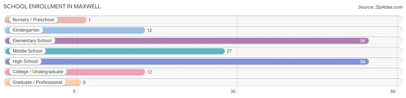 School Enrollment in Maxwell