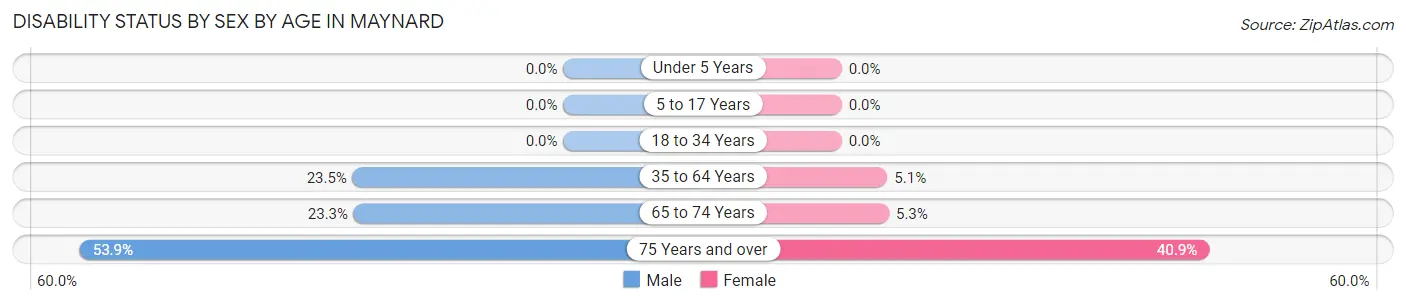Disability Status by Sex by Age in Maynard