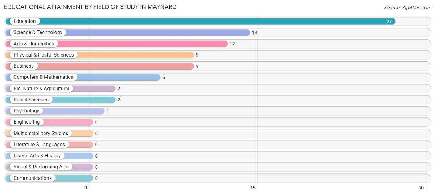 Educational Attainment by Field of Study in Maynard