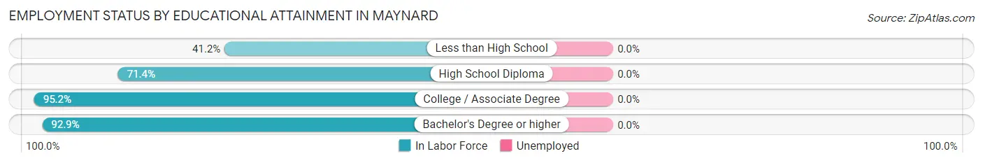 Employment Status by Educational Attainment in Maynard