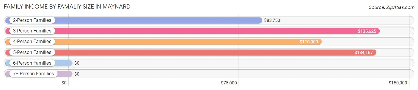Family Income by Famaliy Size in Maynard