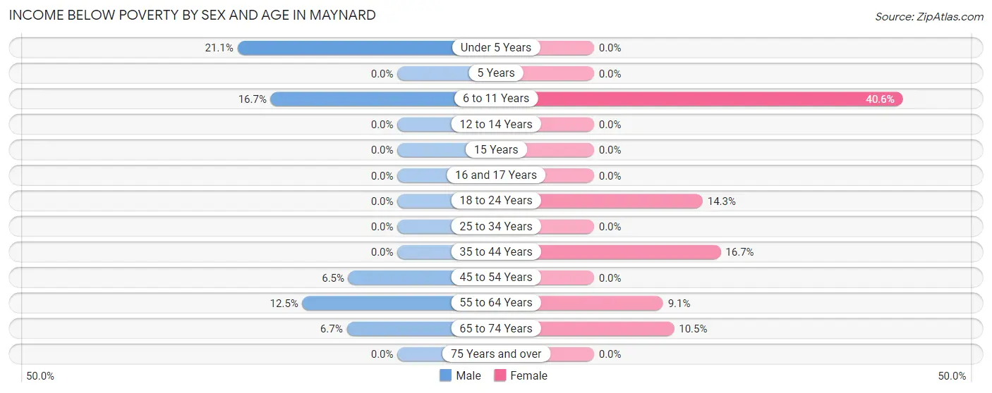 Income Below Poverty by Sex and Age in Maynard