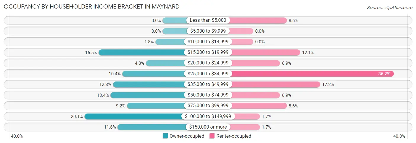 Occupancy by Householder Income Bracket in Maynard