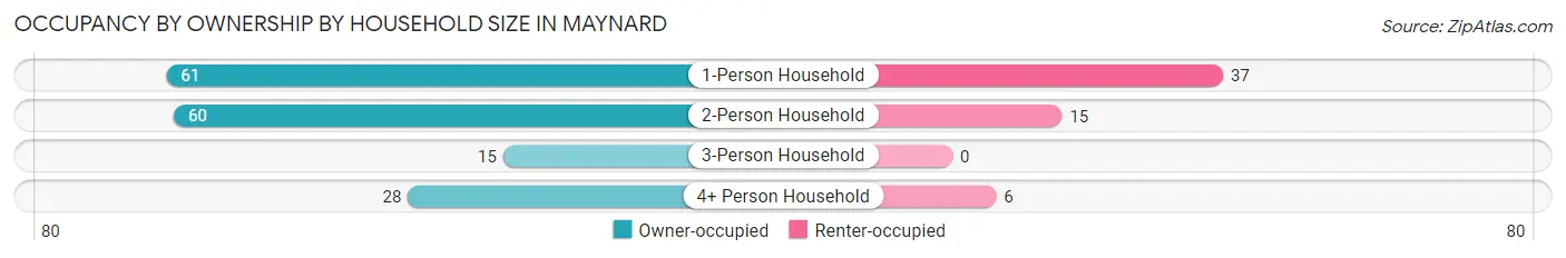 Occupancy by Ownership by Household Size in Maynard