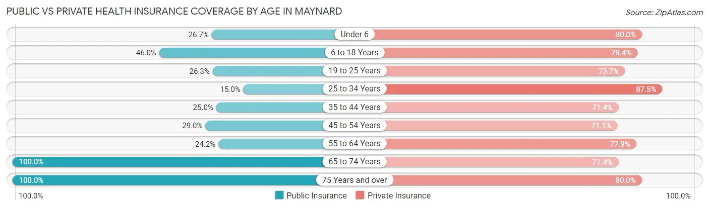 Public vs Private Health Insurance Coverage by Age in Maynard