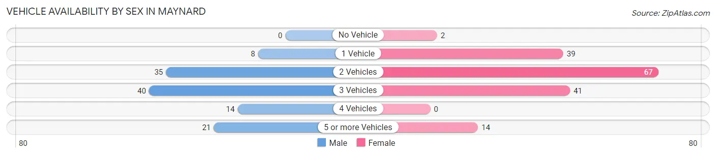 Vehicle Availability by Sex in Maynard