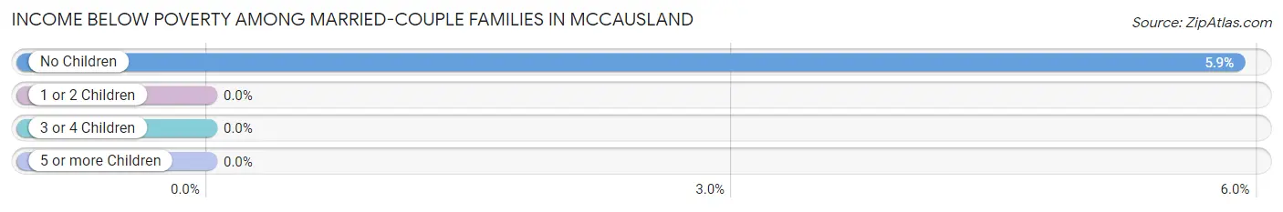 Income Below Poverty Among Married-Couple Families in McCausland