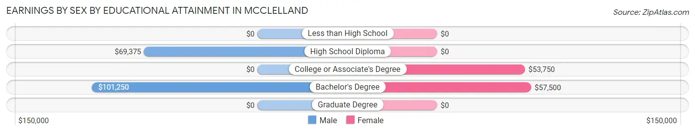 Earnings by Sex by Educational Attainment in McClelland