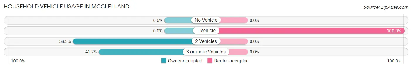 Household Vehicle Usage in McClelland