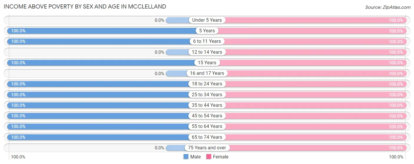 Income Above Poverty by Sex and Age in McClelland