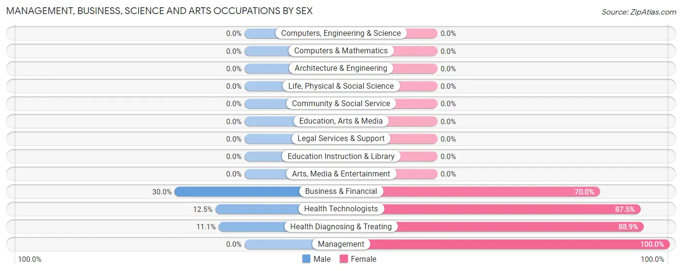 Management, Business, Science and Arts Occupations by Sex in McClelland