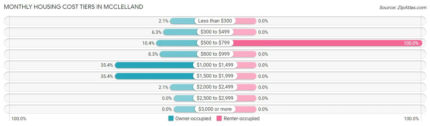 Monthly Housing Cost Tiers in McClelland