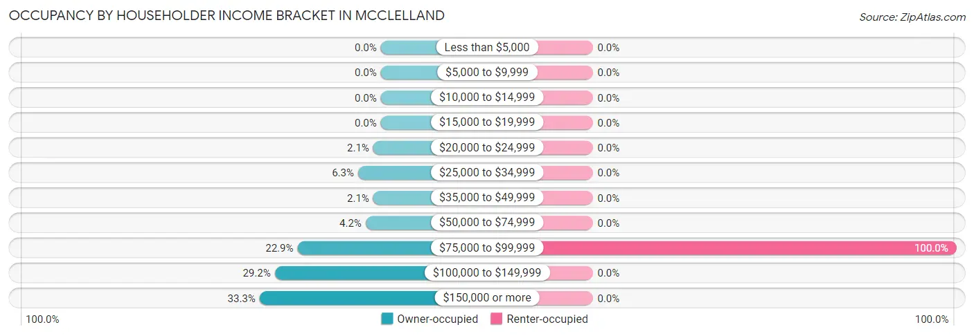 Occupancy by Householder Income Bracket in McClelland