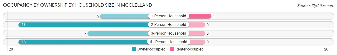 Occupancy by Ownership by Household Size in McClelland