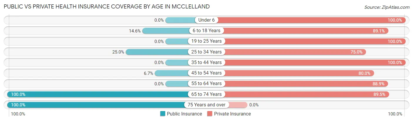 Public vs Private Health Insurance Coverage by Age in McClelland