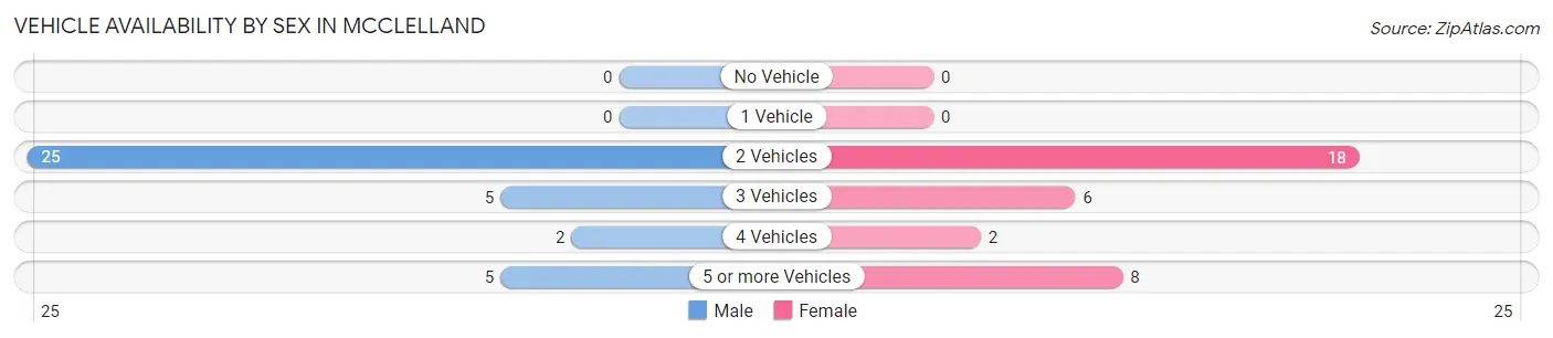 Vehicle Availability by Sex in McClelland
