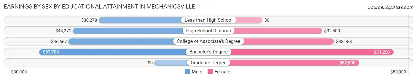 Earnings by Sex by Educational Attainment in Mechanicsville