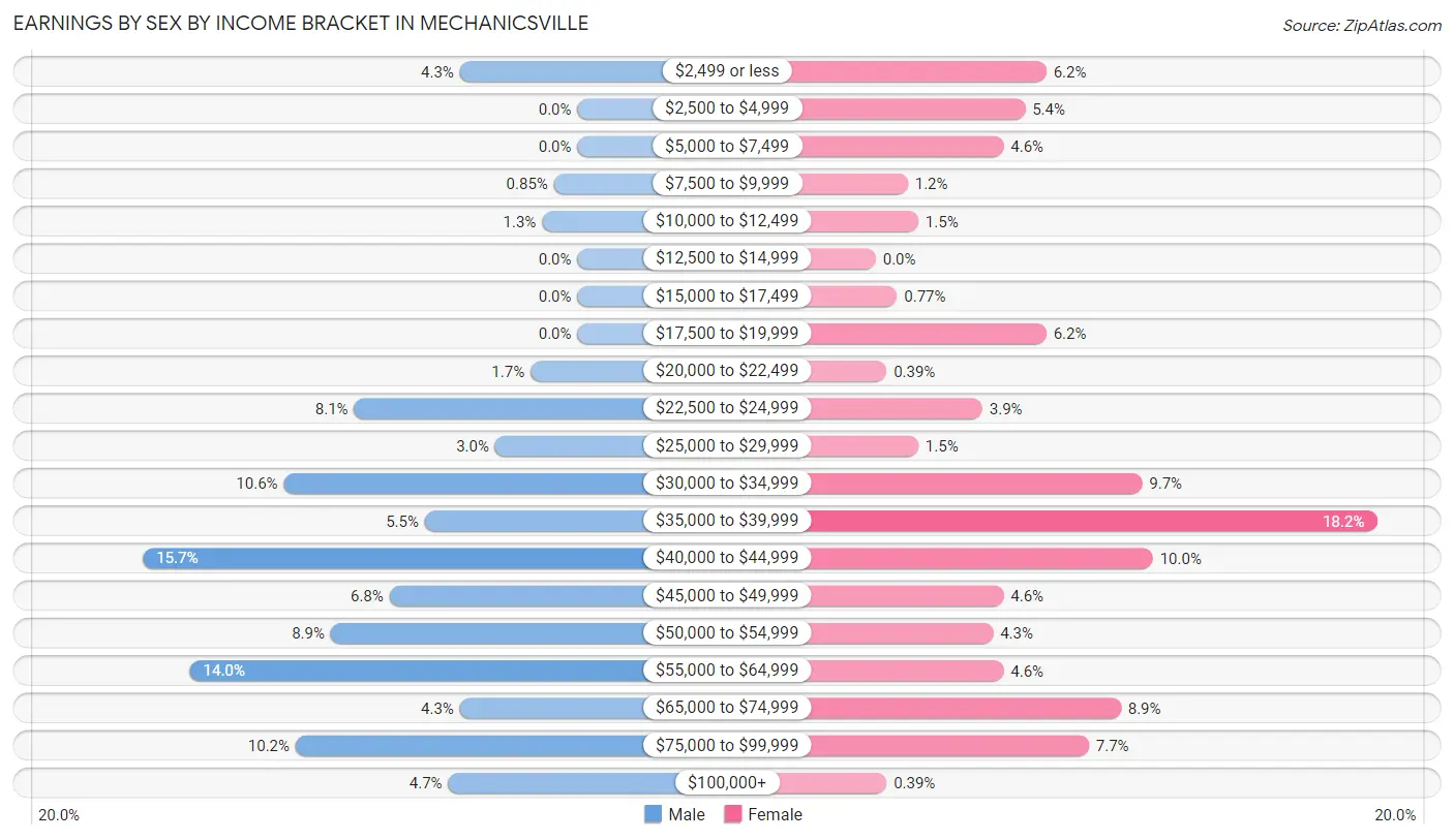 Earnings by Sex by Income Bracket in Mechanicsville