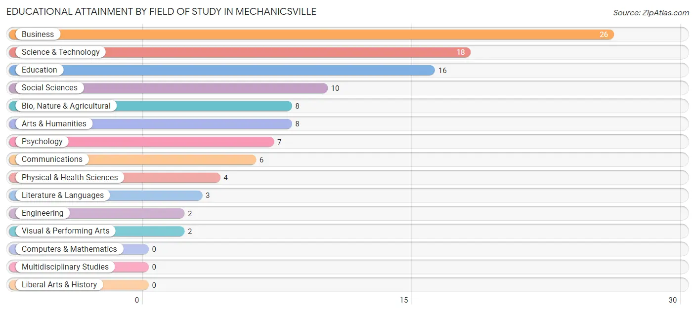 Educational Attainment by Field of Study in Mechanicsville