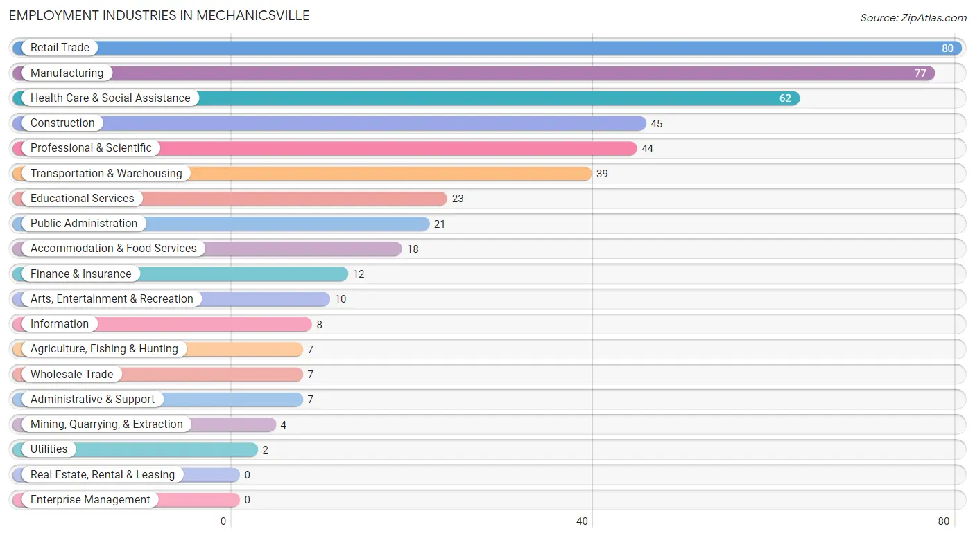 Employment Industries in Mechanicsville