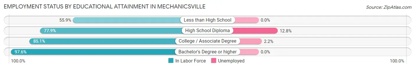 Employment Status by Educational Attainment in Mechanicsville