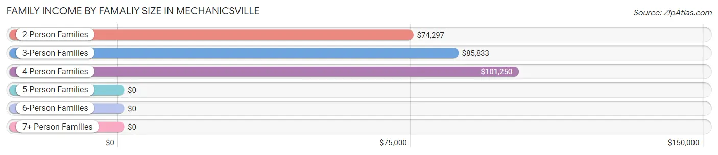 Family Income by Famaliy Size in Mechanicsville