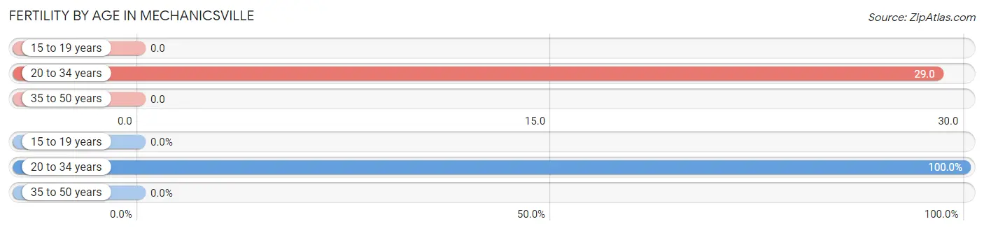 Female Fertility by Age in Mechanicsville