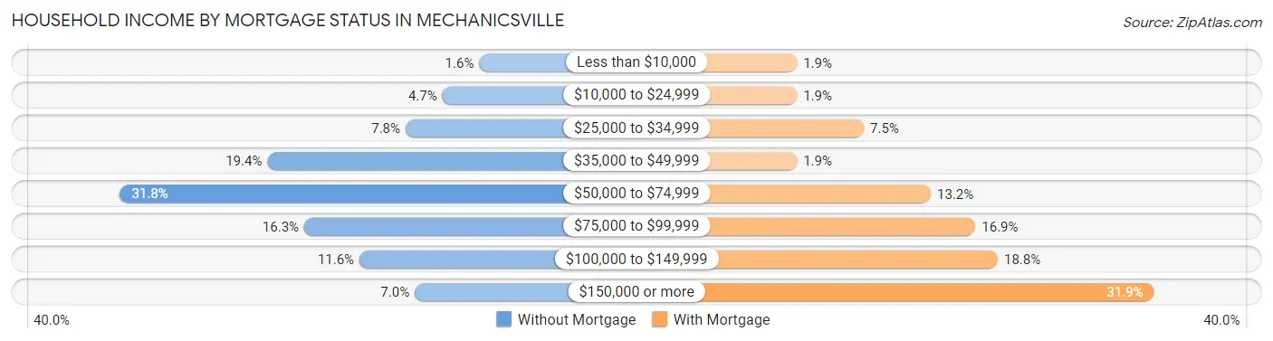 Household Income by Mortgage Status in Mechanicsville