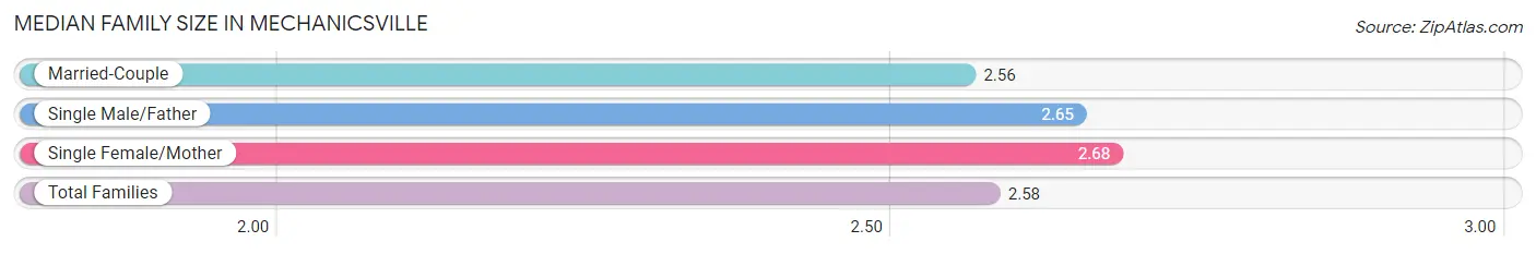 Median Family Size in Mechanicsville