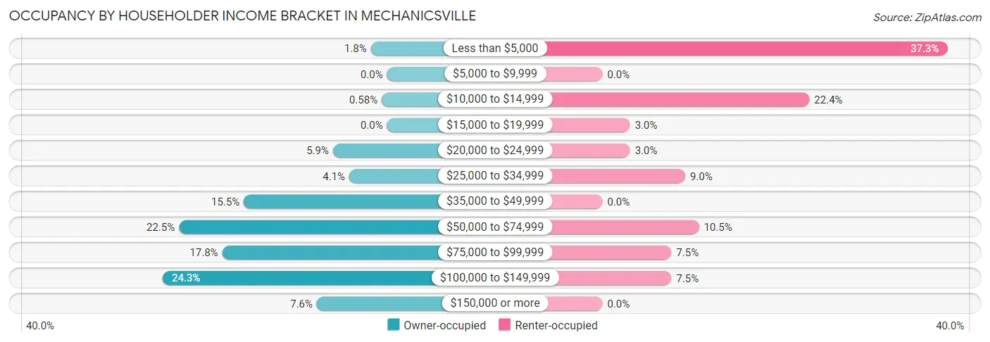 Occupancy by Householder Income Bracket in Mechanicsville