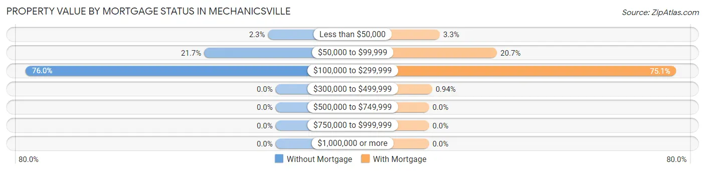 Property Value by Mortgage Status in Mechanicsville