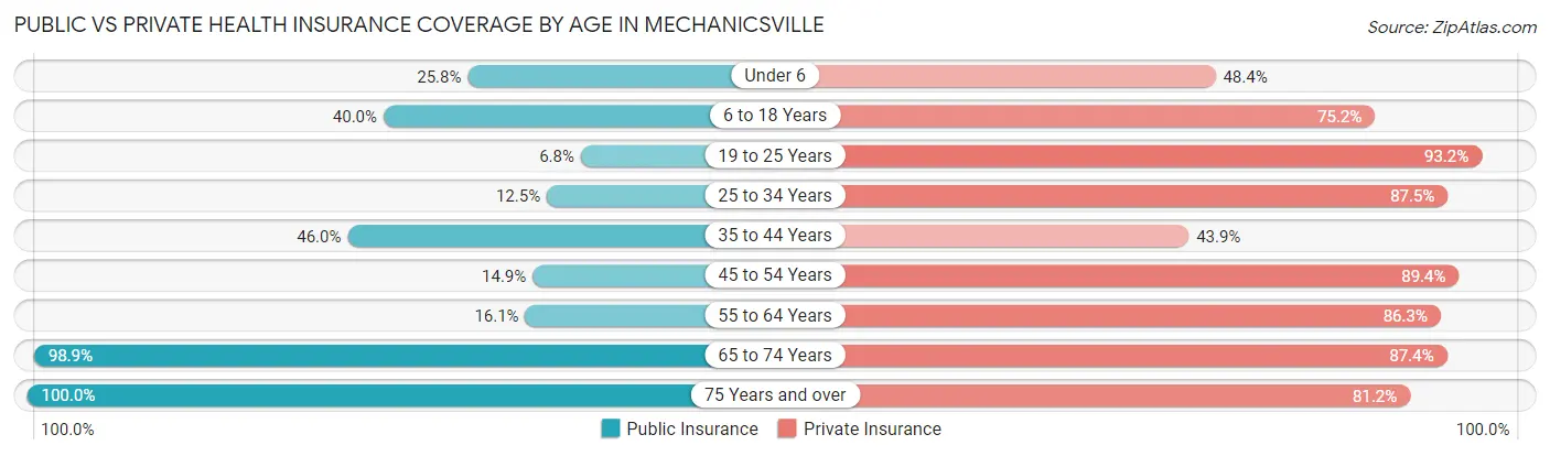 Public vs Private Health Insurance Coverage by Age in Mechanicsville
