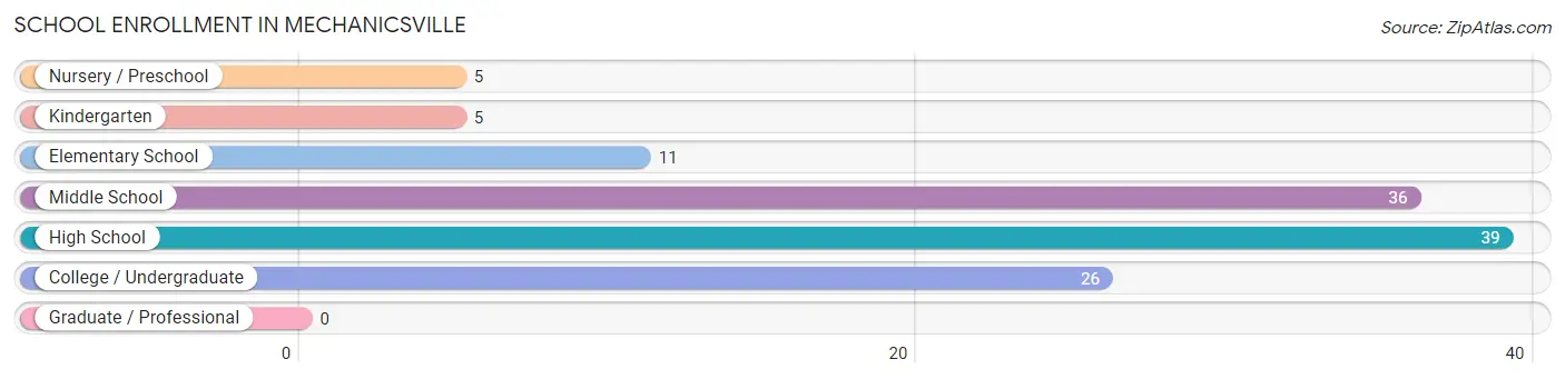 School Enrollment in Mechanicsville