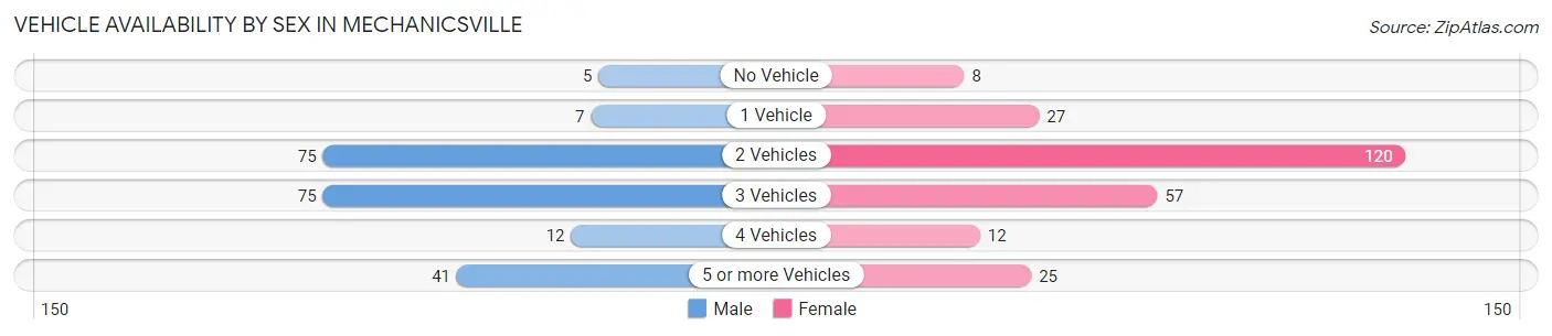 Vehicle Availability by Sex in Mechanicsville