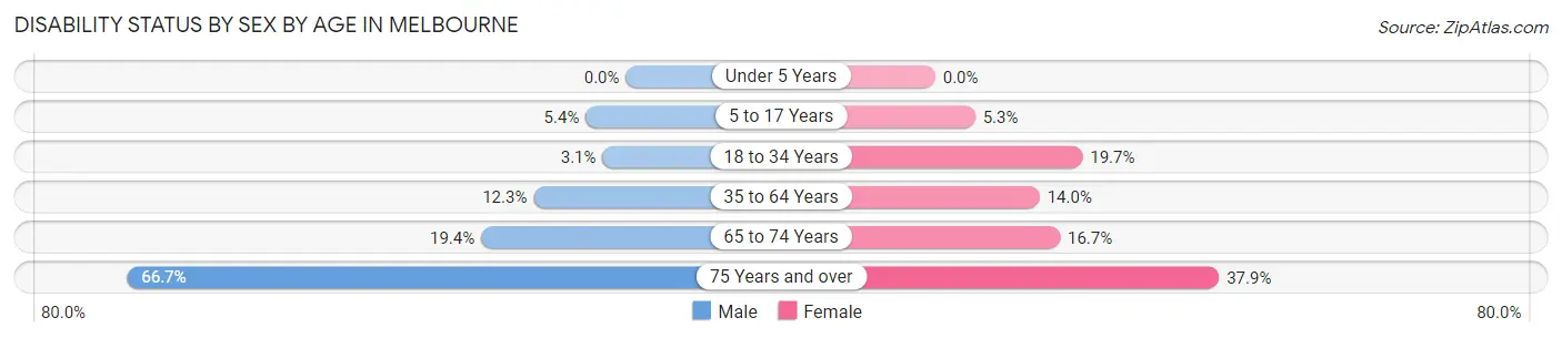 Disability Status by Sex by Age in Melbourne