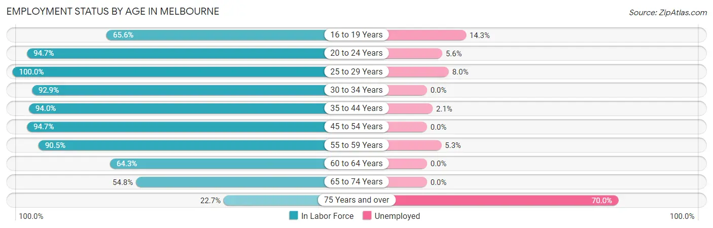 Employment Status by Age in Melbourne