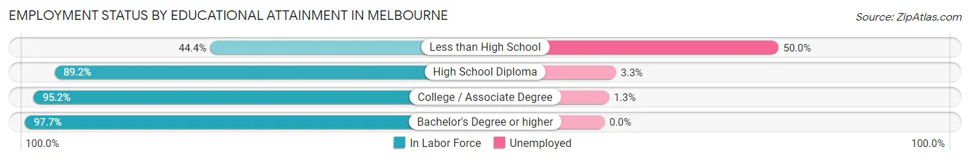 Employment Status by Educational Attainment in Melbourne
