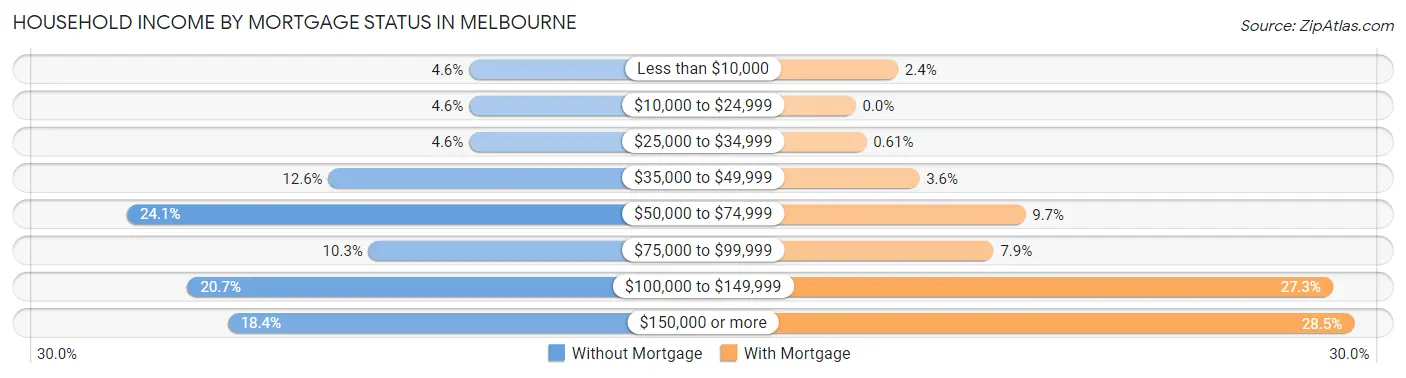 Household Income by Mortgage Status in Melbourne
